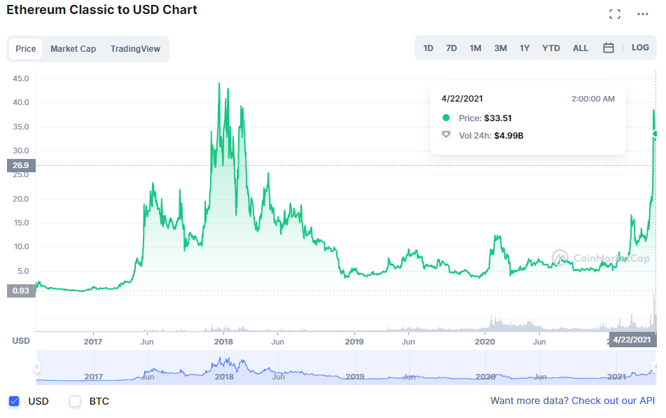 ETC price chart in USD