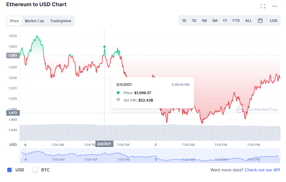 ETH price chart in USD