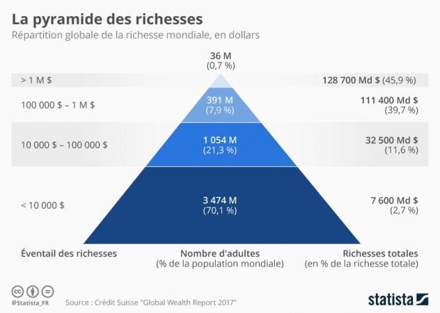 pyramides des richesses