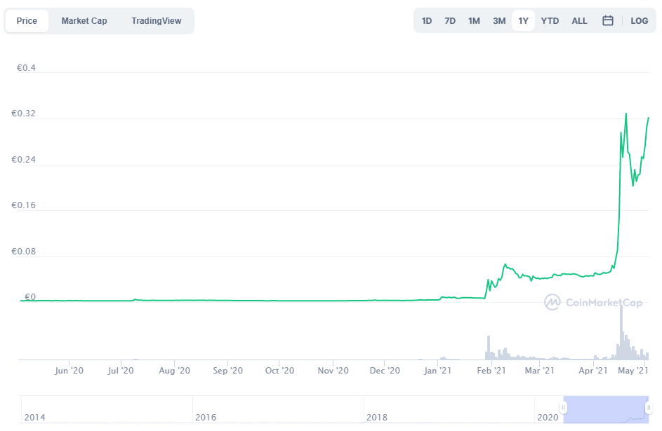 Cours du Dogecoin