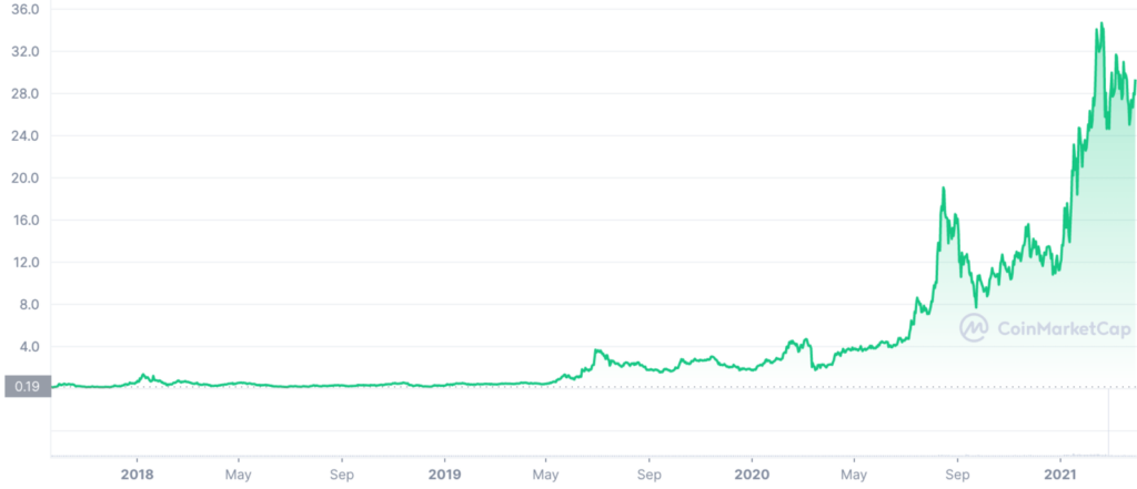 Chainlink price chart