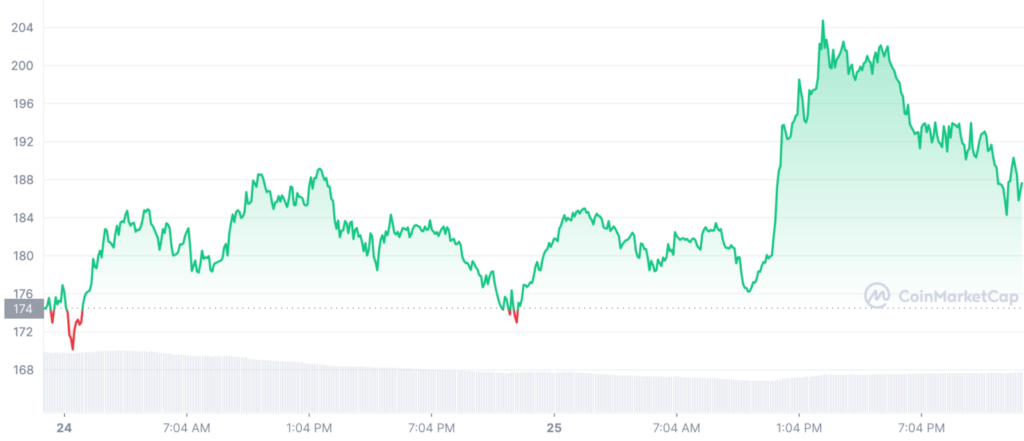 Litecoin price chart