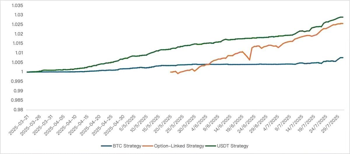 Bybit Private Wealth Management's Standout USDT Yield Str...