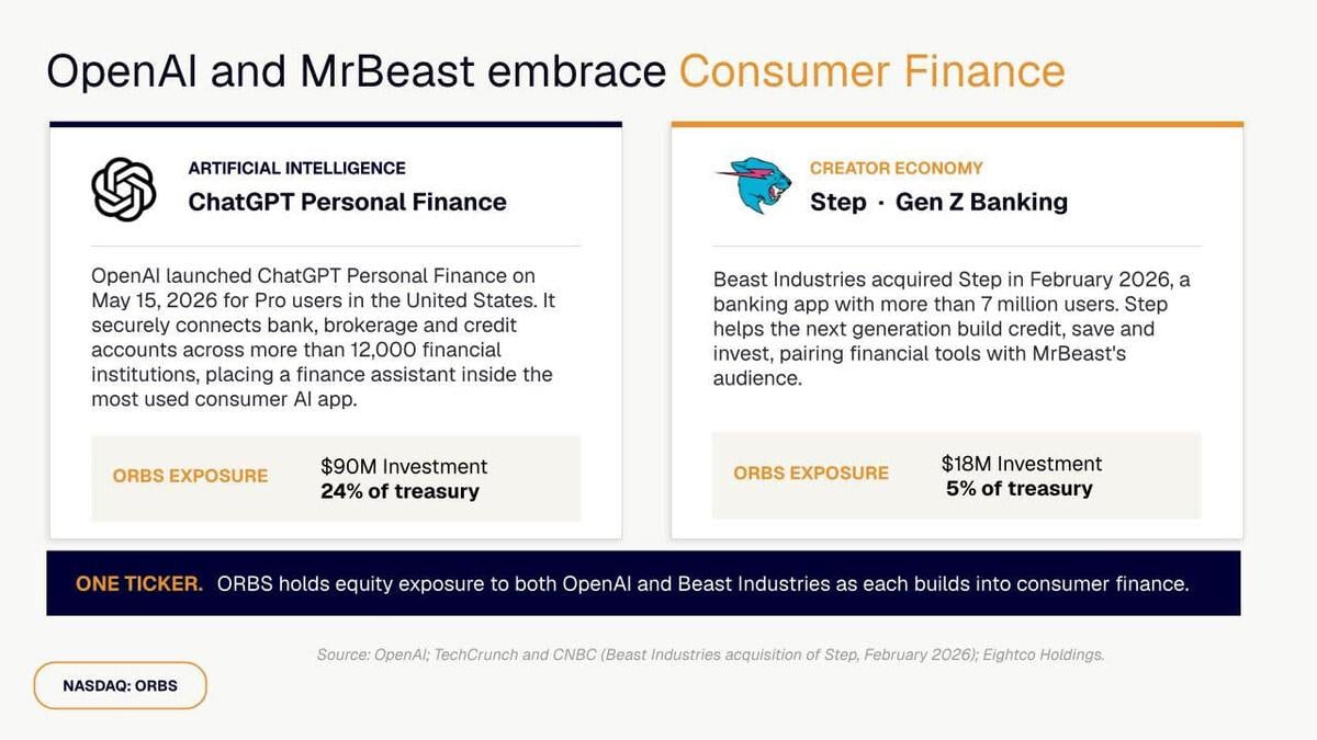 Eightco (NASDAQ: ORBS) Reports $374M Holdings Across Open...