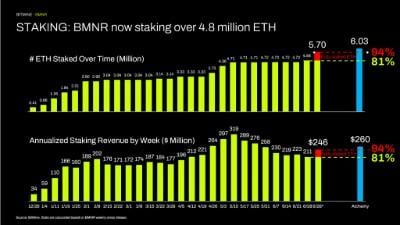 STAKING: BMNR now staking over 4.8 million ETH
