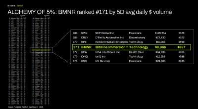 ALCHEMY of 5%: BMNR ranked #171 by 5D avg daily $ volume