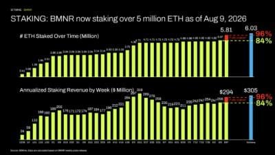 STAKING: BMNR now staking over 5 million ETH as of Aug 9, 2026