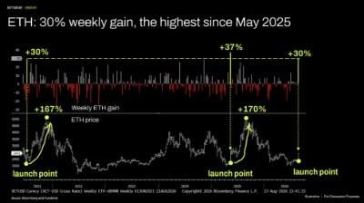 ETH: 30% weekly gain, the highest since May 2025