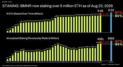 STAKING: BMNR now staking over 5 million ETH as of Aug 23, 2026