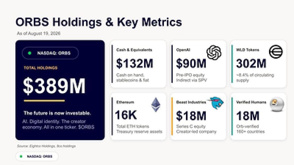 Eightco Holdings Reports $389M in Holdings, Including Ope...