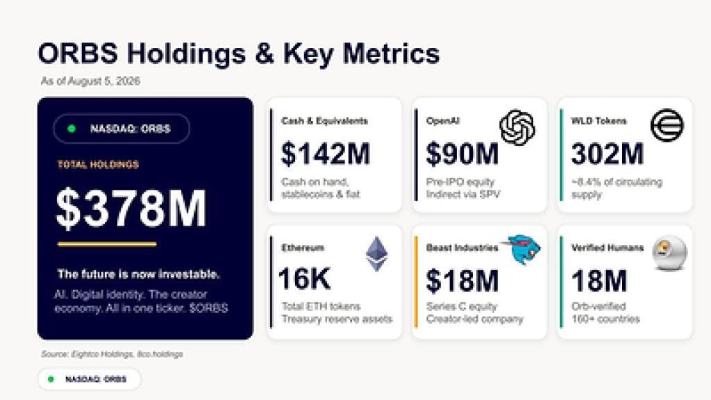 Eightco Holdings (NASDAQ: ORBS) Reports Total Holdings of...