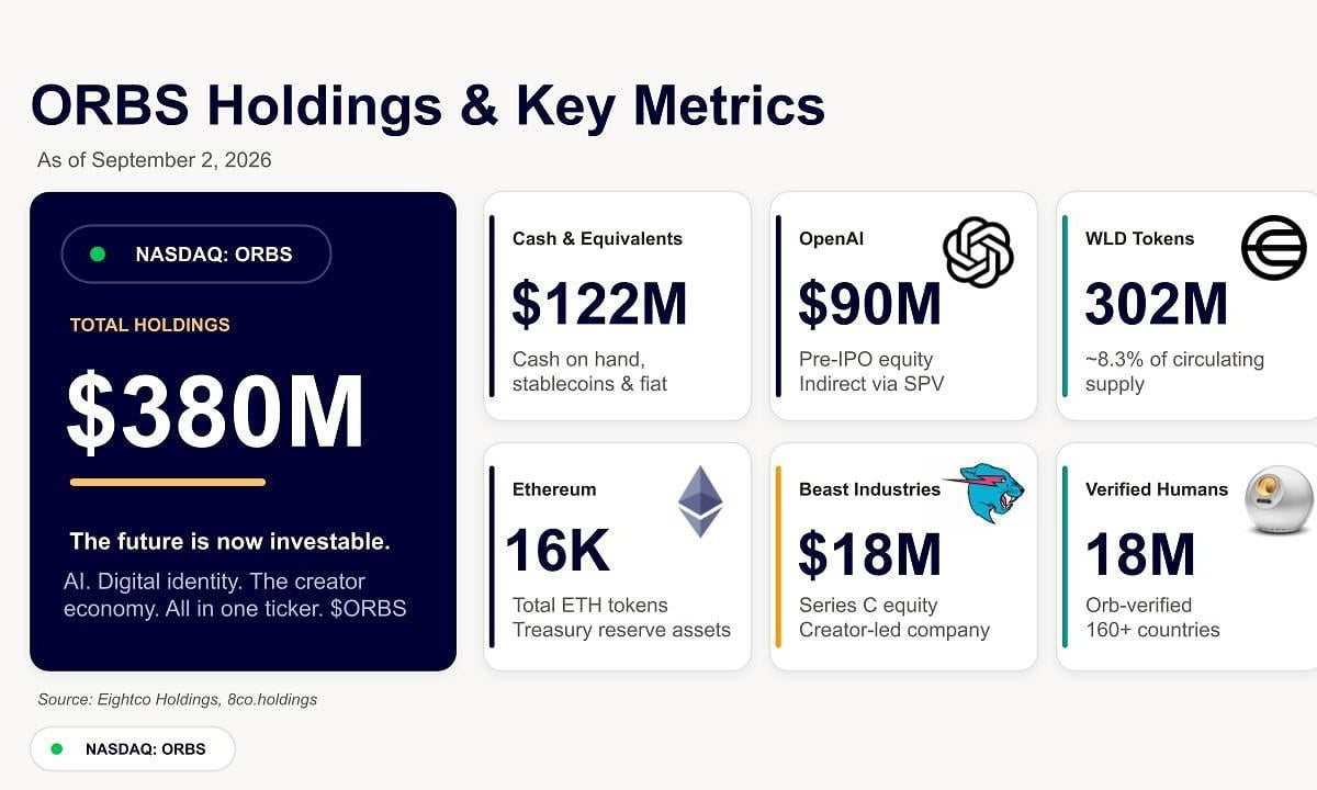 Eightco Holdings (NASDAQ: ORBS) Reports Total Holdings of...